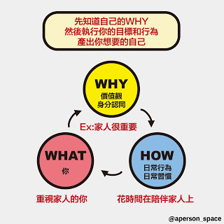 利用黃金圈理論套用個人系統