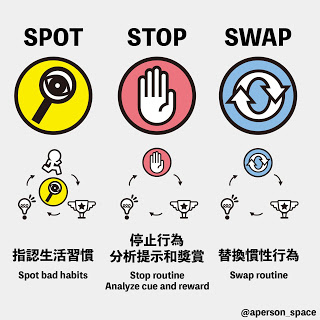利用3S法則改變習慣迴路
